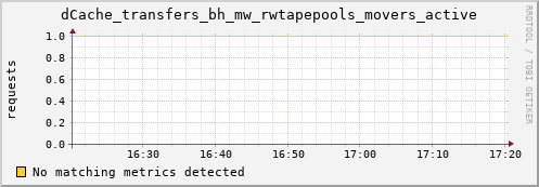 koi2.mgmt.grid.surfsara.nl dCache_transfers_bh_mw_rwtapepools_movers_active