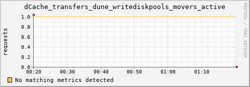 koi2.mgmt.grid.surfsara.nl dCache_transfers_dune_writediskpools_movers_active