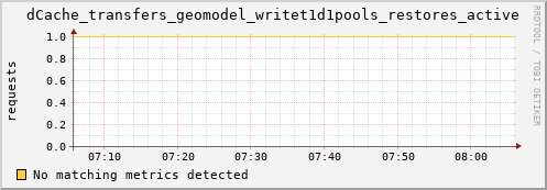 koi2.mgmt.grid.surfsara.nl dCache_transfers_geomodel_writet1d1pools_restores_active