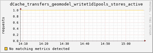 koi2.mgmt.grid.surfsara.nl dCache_transfers_geomodel_writet1d1pools_stores_active