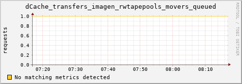 koi2.mgmt.grid.surfsara.nl dCache_transfers_imagen_rwtapepools_movers_queued