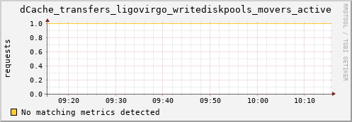 koi2.mgmt.grid.surfsara.nl dCache_transfers_ligovirgo_writediskpools_movers_active