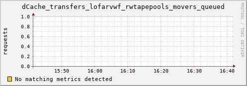 koi2.mgmt.grid.surfsara.nl dCache_transfers_lofarvwf_rwtapepools_movers_queued