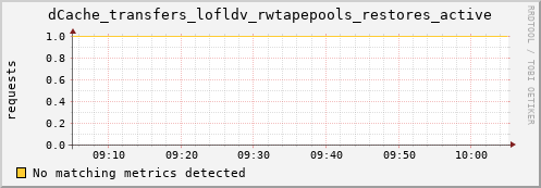 koi2.mgmt.grid.surfsara.nl dCache_transfers_lofldv_rwtapepools_restores_active