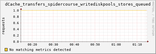 koi2.mgmt.grid.surfsara.nl dCache_transfers_spidercourse_writediskpools_stores_queued