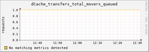 koi2.mgmt.grid.surfsara.nl dCache_transfers_total_movers_queued