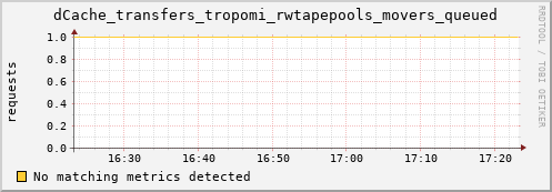 koi2.mgmt.grid.surfsara.nl dCache_transfers_tropomi_rwtapepools_movers_queued