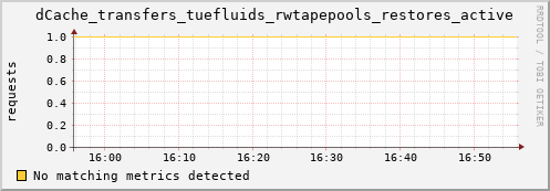 koi2.mgmt.grid.surfsara.nl dCache_transfers_tuefluids_rwtapepools_restores_active