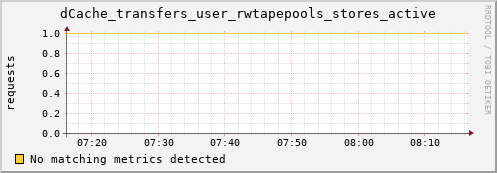 koi2.mgmt.grid.surfsara.nl dCache_transfers_user_rwtapepools_stores_active