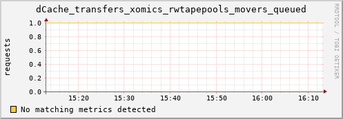 koi2.mgmt.grid.surfsara.nl dCache_transfers_xomics_rwtapepools_movers_queued