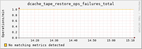 koi2.mgmt.grid.surfsara.nl dcache_tape_restore_ops_failures_total