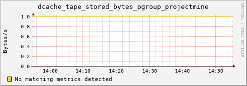 koi2.mgmt.grid.surfsara.nl dcache_tape_stored_bytes_pgroup_projectmine