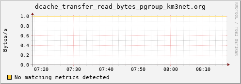 koi2.mgmt.grid.surfsara.nl dcache_transfer_read_bytes_pgroup_km3net.org