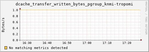 koi2.mgmt.grid.surfsara.nl dcache_transfer_written_bytes_pgroup_knmi-tropomi