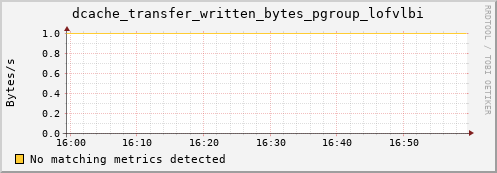 koi2.mgmt.grid.surfsara.nl dcache_transfer_written_bytes_pgroup_lofvlbi