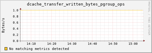 koi2.mgmt.grid.surfsara.nl dcache_transfer_written_bytes_pgroup_ops