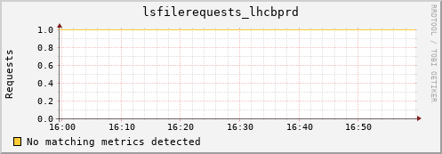 koi2.mgmt.grid.surfsara.nl lsfilerequests_lhcbprd