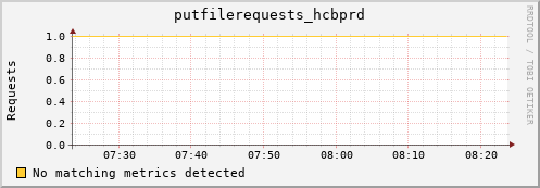 koi2.mgmt.grid.surfsara.nl putfilerequests_hcbprd