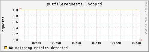 koi2.mgmt.grid.surfsara.nl putfilerequests_lhcbprd