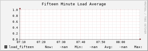 koi2.mgmt.grid.surfsara.nl load_fifteen