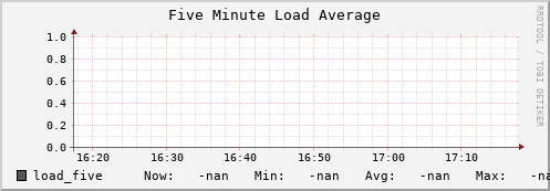 koi2.mgmt.grid.surfsara.nl load_five