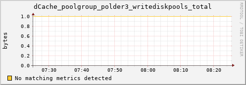 koi2.mgmt.grid.surfsara.nl dCache_poolgroup_polder3_writediskpools_total