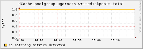 koi2.mgmt.grid.surfsara.nl dCache_poolgroup_ugarocks_writediskpools_total