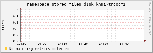 koi2.mgmt.grid.surfsara.nl namespace_stored_files_disk_knmi-tropomi
