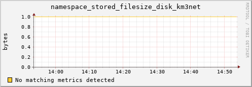 koi2.mgmt.grid.surfsara.nl namespace_stored_filesize_disk_km3net