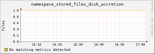 koi2.mgmt.grid.surfsara.nl namespace_stored_files_disk_accretion