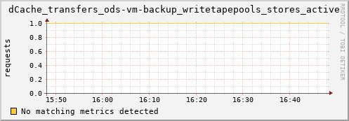 koi2.mgmt.grid.surfsara.nl dCache_transfers_ods-vm-backup_writetapepools_stores_active