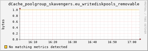 koi2.mgmt.grid.surfsara.nl dCache_poolgroup_skavengers.eu_writediskpools_removable