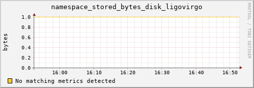 koi2.mgmt.grid.surfsara.nl namespace_stored_bytes_disk_ligovirgo