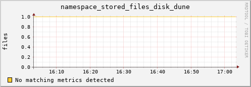 koi2.mgmt.grid.surfsara.nl namespace_stored_files_disk_dune