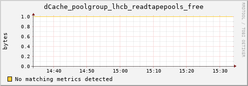 koi2.mgmt.grid.surfsara.nl dCache_poolgroup_lhcb_readtapepools_free