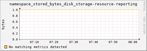 koi2.mgmt.grid.surfsara.nl namespace_stored_bytes_disk_storage-resource-reporting