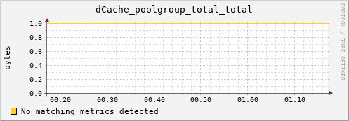 koi2.mgmt.grid.surfsara.nl dCache_poolgroup_total_total