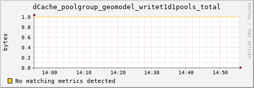 koi2.mgmt.grid.surfsara.nl dCache_poolgroup_geomodel_writet1d1pools_total