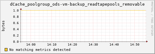 koi2.mgmt.grid.surfsara.nl dCache_poolgroup_ods-vm-backup_readtapepools_removable