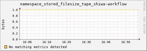 koi2.mgmt.grid.surfsara.nl namespace_stored_filesize_tape_shiwa-workflow