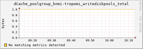 koi2.mgmt.grid.surfsara.nl dCache_poolgroup_knmi-tropomi_writediskpools_total