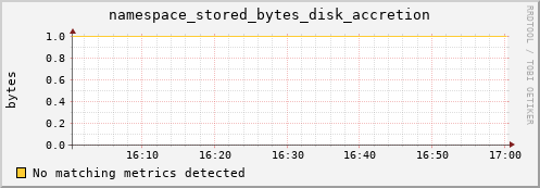 koi2.mgmt.grid.surfsara.nl namespace_stored_bytes_disk_accretion