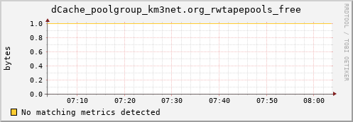 koi2.mgmt.grid.surfsara.nl dCache_poolgroup_km3net.org_rwtapepools_free