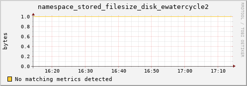 koi2.mgmt.grid.surfsara.nl namespace_stored_filesize_disk_ewatercycle2