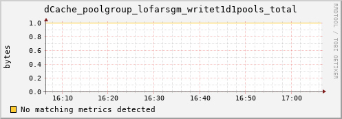 koi2.mgmt.grid.surfsara.nl dCache_poolgroup_lofarsgm_writet1d1pools_total