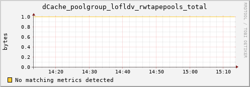 koi2.mgmt.grid.surfsara.nl dCache_poolgroup_lofldv_rwtapepools_total