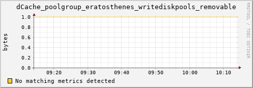 koi2.mgmt.grid.surfsara.nl dCache_poolgroup_eratosthenes_writediskpools_removable