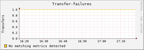 koi2.mgmt.grid.surfsara.nl Transfer-failures