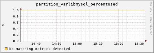 koi2.mgmt.grid.surfsara.nl partition_varlibmysql_percentused