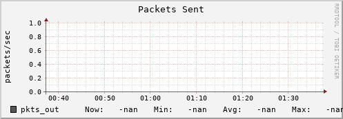 koi2.mgmt.grid.surfsara.nl pkts_out